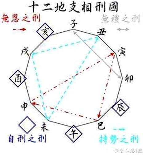 地支相刑 意思|地支相刑是什么意思 地支相刑的危害和好处